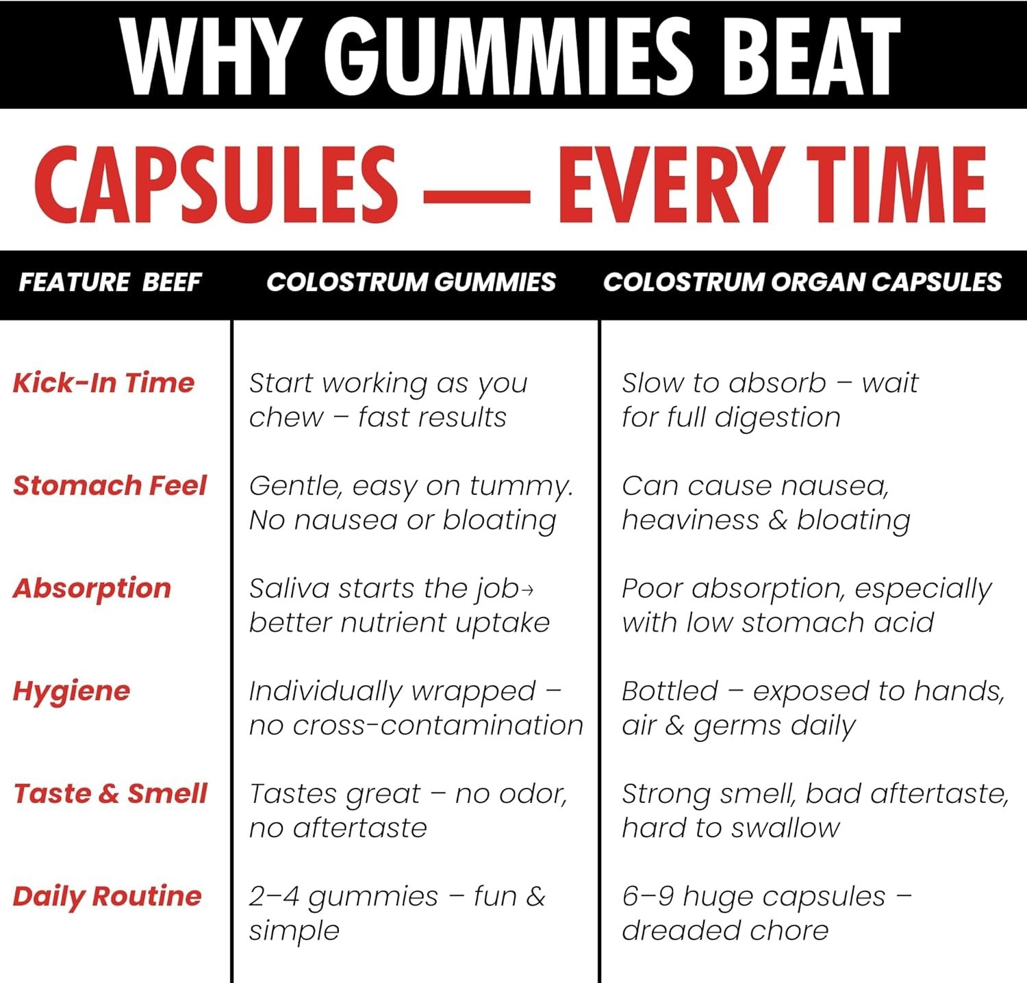 Colostrum Supplement | Bovine Grass Fed Colostrum with 60% IgG | 90 Gummies