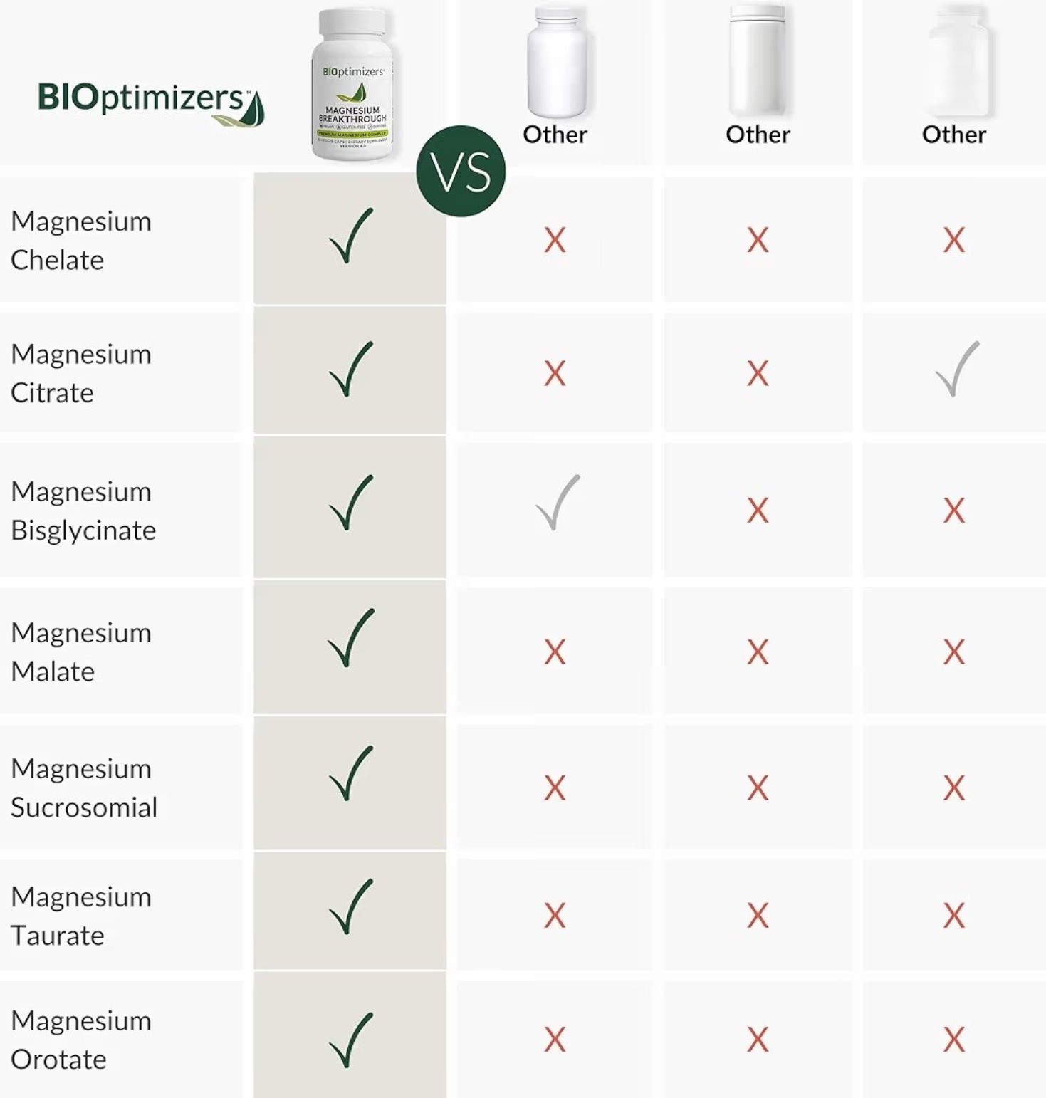 Bioptimizers Magnesium Breakthrough all 7 essential forms, 60 capsules