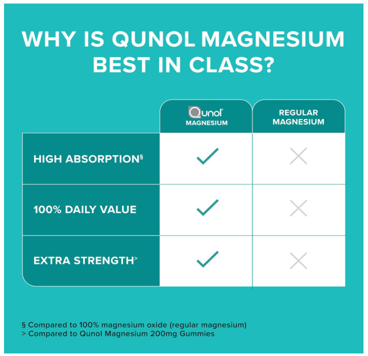 Qunol Magnesium Capsules 420mg, 100% DV, High Absorption Magnesium Supplement, E