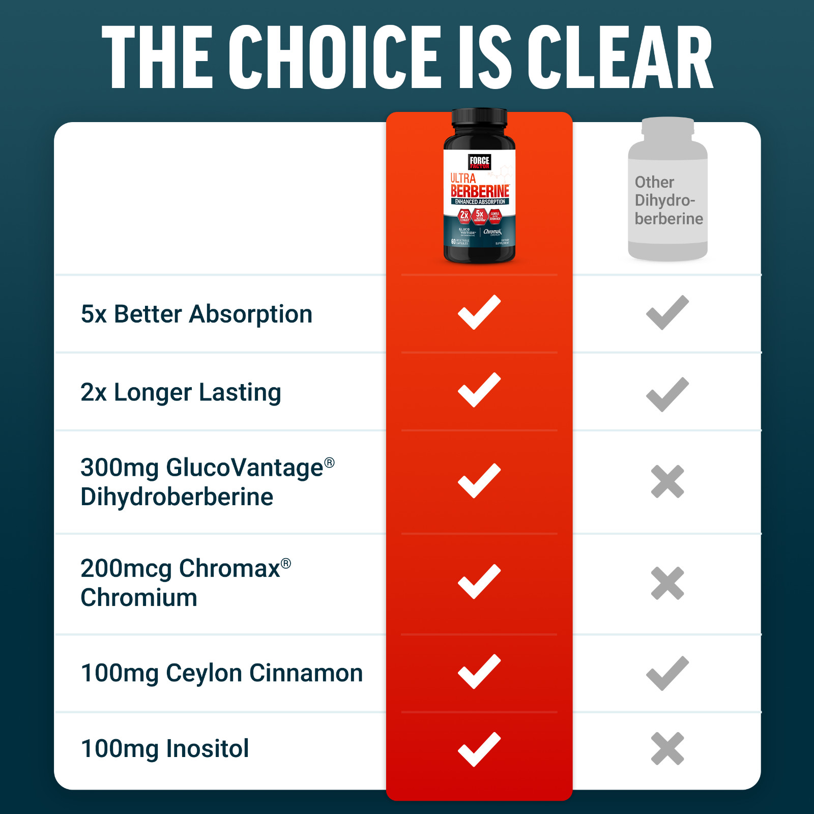 FORCE FACTOR Ultra Berberine Enhanced Absorption, 5X Better Absorption