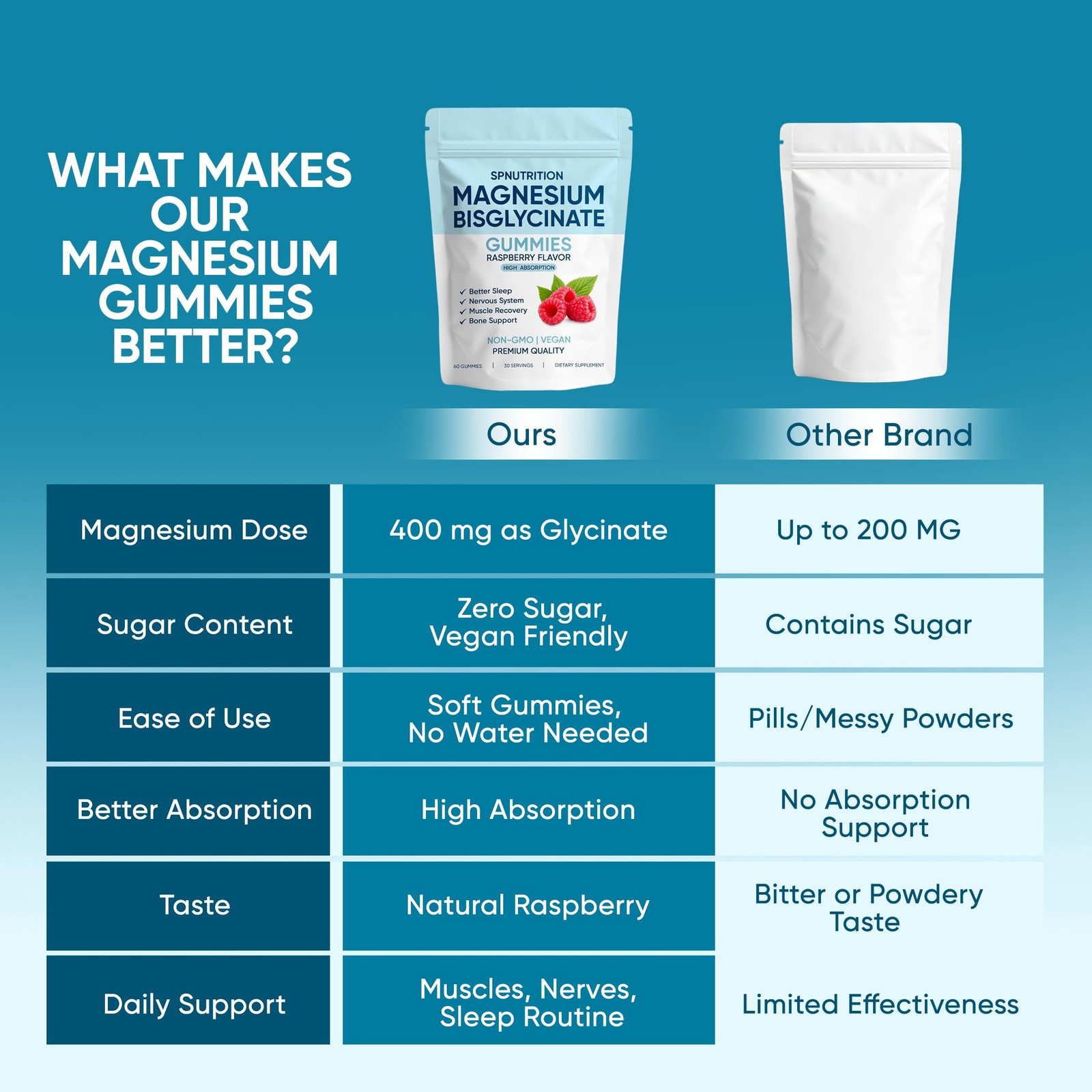 Spnutrition Magnesium Bisglycinate Gummies, with 400mg Magnesium Bisglycinate…