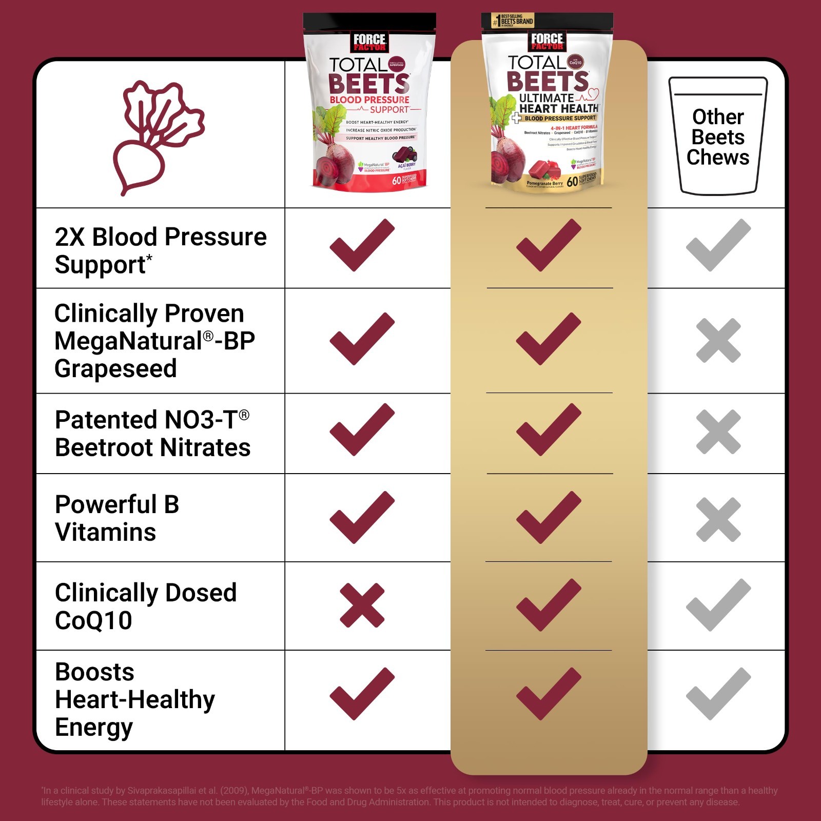 Ultimate Heart Health Chews for Blood Pressure Support | Beet Root Powder, CoQ10