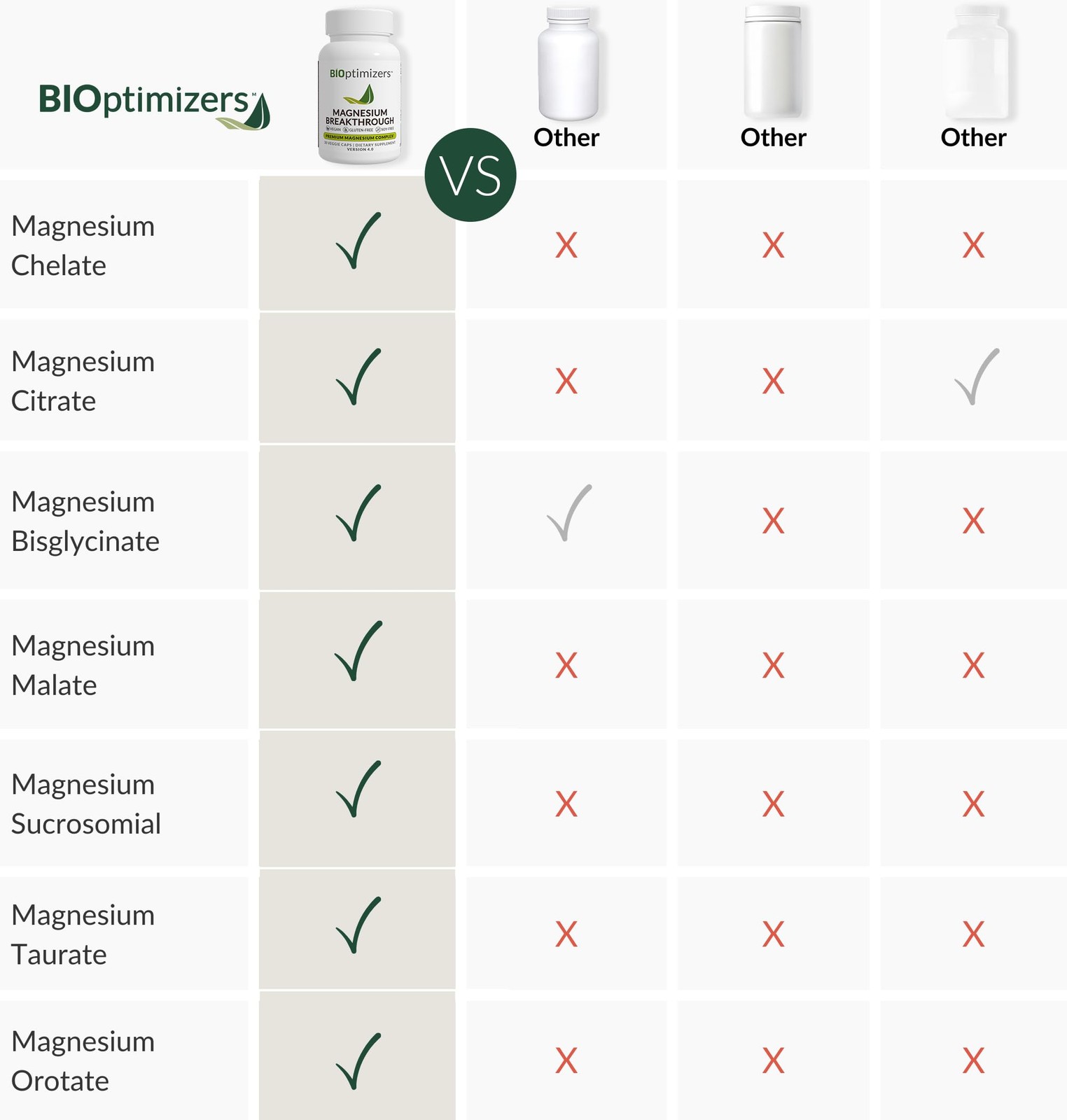 BIOptimizers Magnesium Breakthrough Supplement with 500mg – 7 Forms of